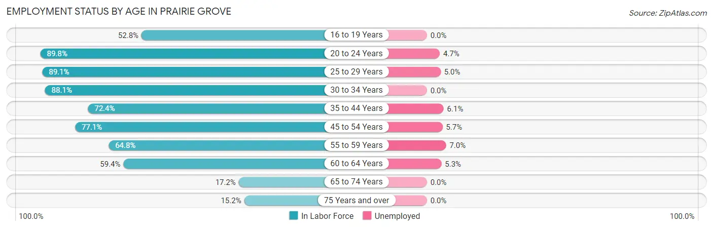 Employment Status by Age in Prairie Grove
