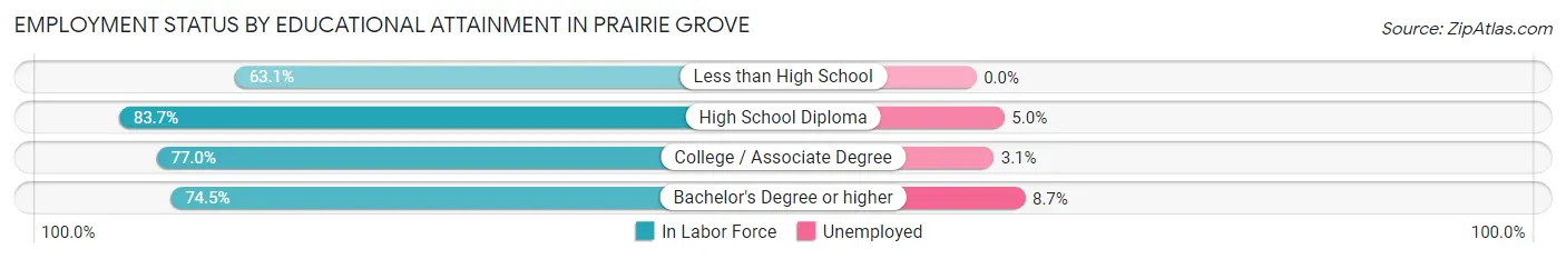 Employment Status by Educational Attainment in Prairie Grove