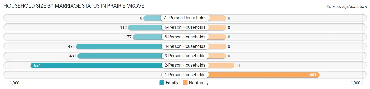 Household Size by Marriage Status in Prairie Grove