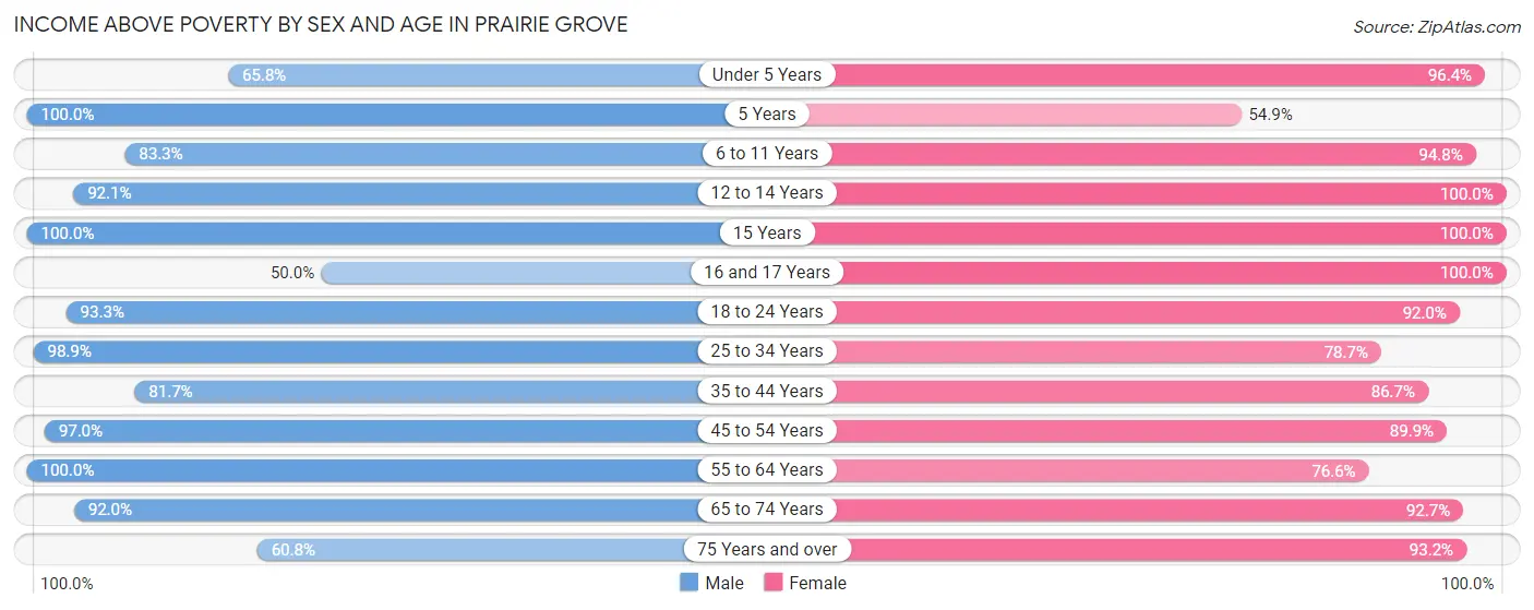 Income Above Poverty by Sex and Age in Prairie Grove