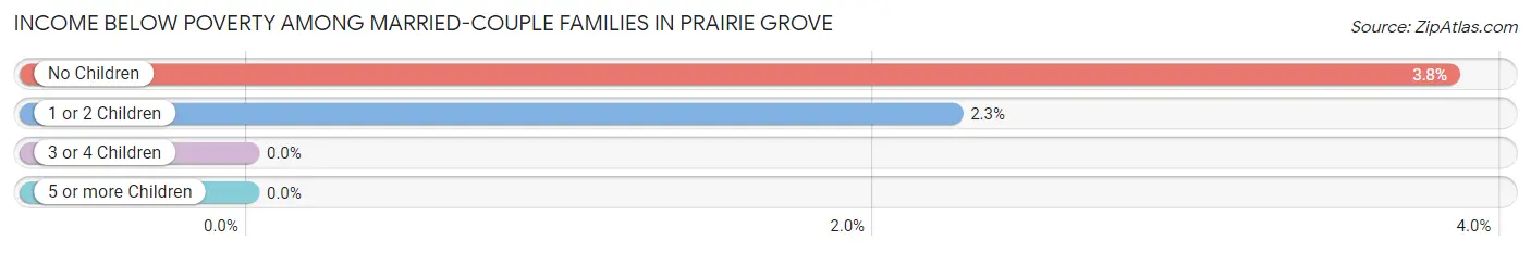Income Below Poverty Among Married-Couple Families in Prairie Grove