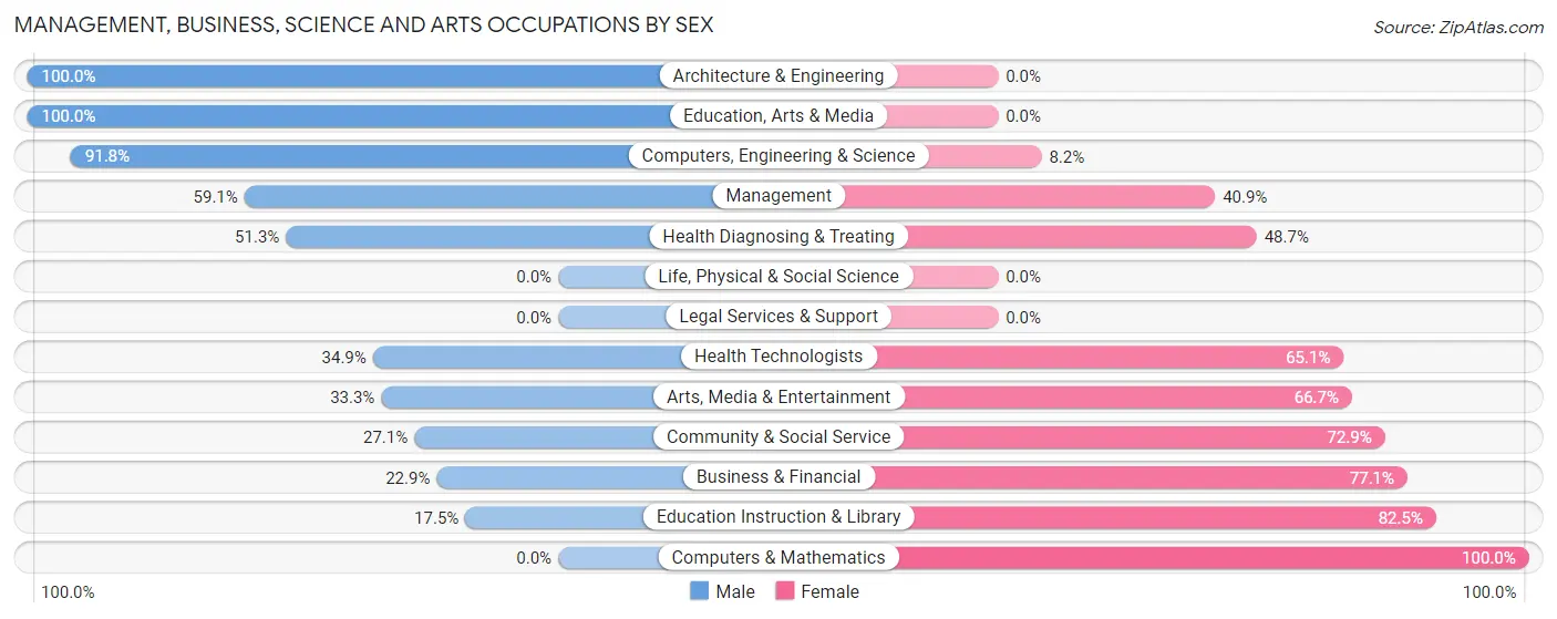 Management, Business, Science and Arts Occupations by Sex in Prairie Grove