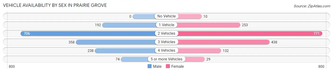 Vehicle Availability by Sex in Prairie Grove