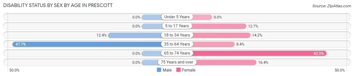 Disability Status by Sex by Age in Prescott