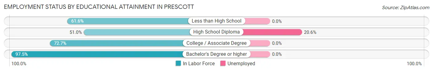Employment Status by Educational Attainment in Prescott