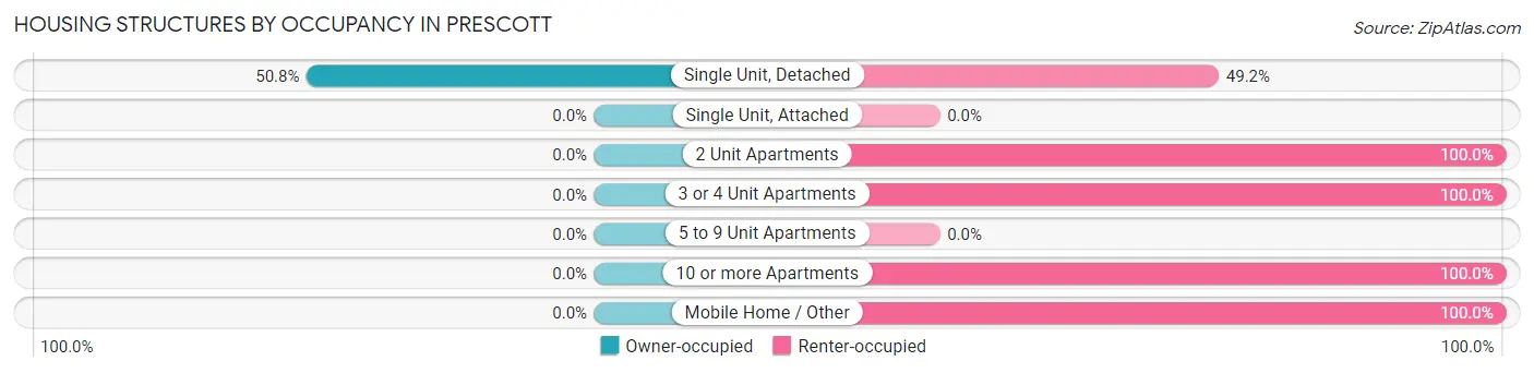 Housing Structures by Occupancy in Prescott
