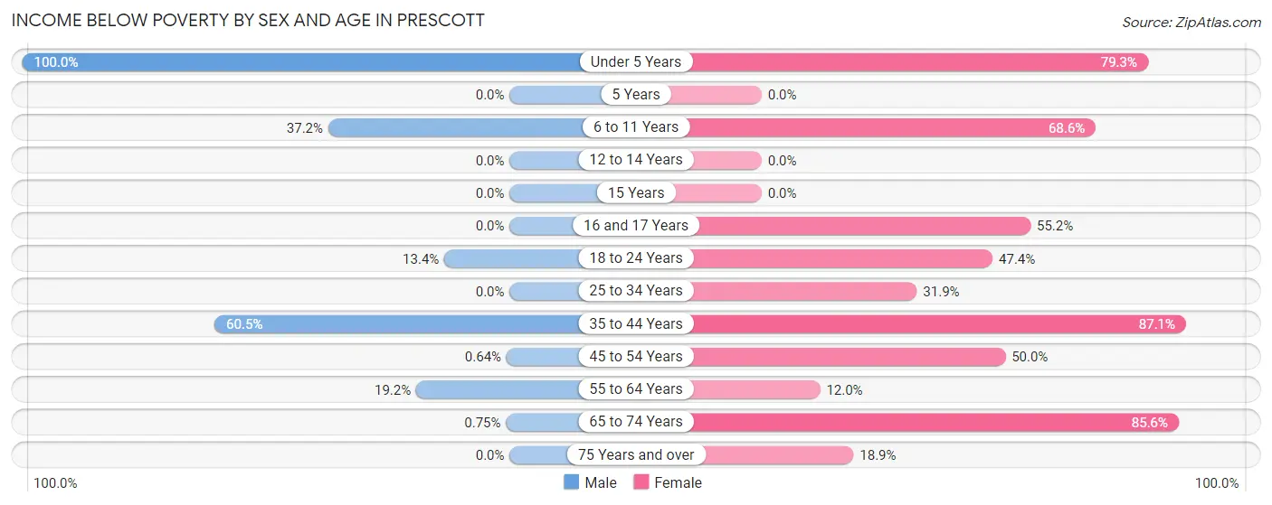 Income Below Poverty by Sex and Age in Prescott