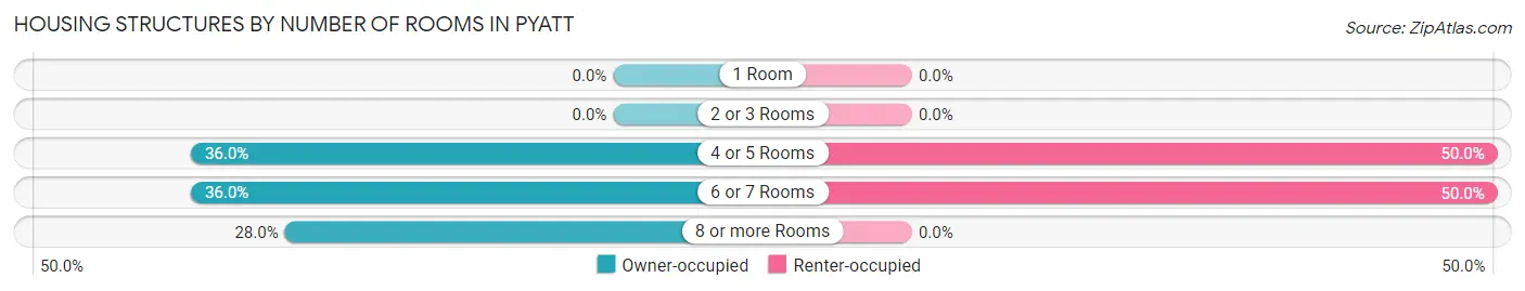 Housing Structures by Number of Rooms in Pyatt