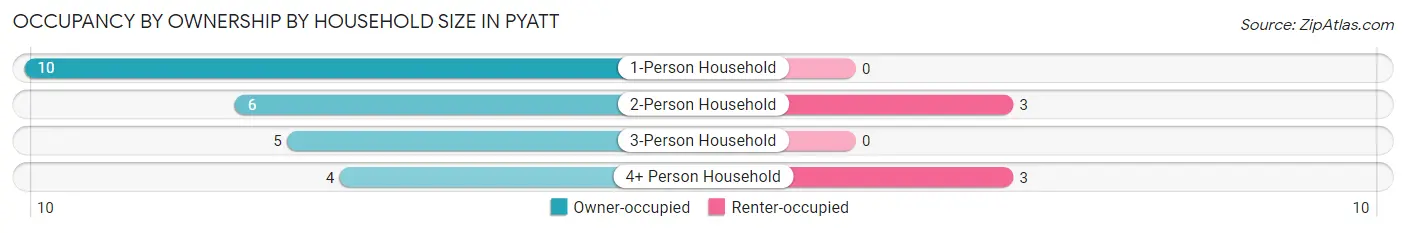 Occupancy by Ownership by Household Size in Pyatt