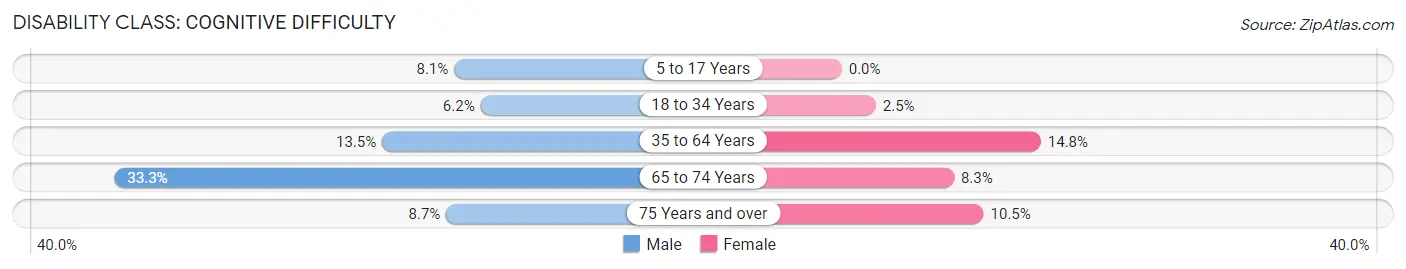 Disability in Quitman: <span>Cognitive Difficulty</span>