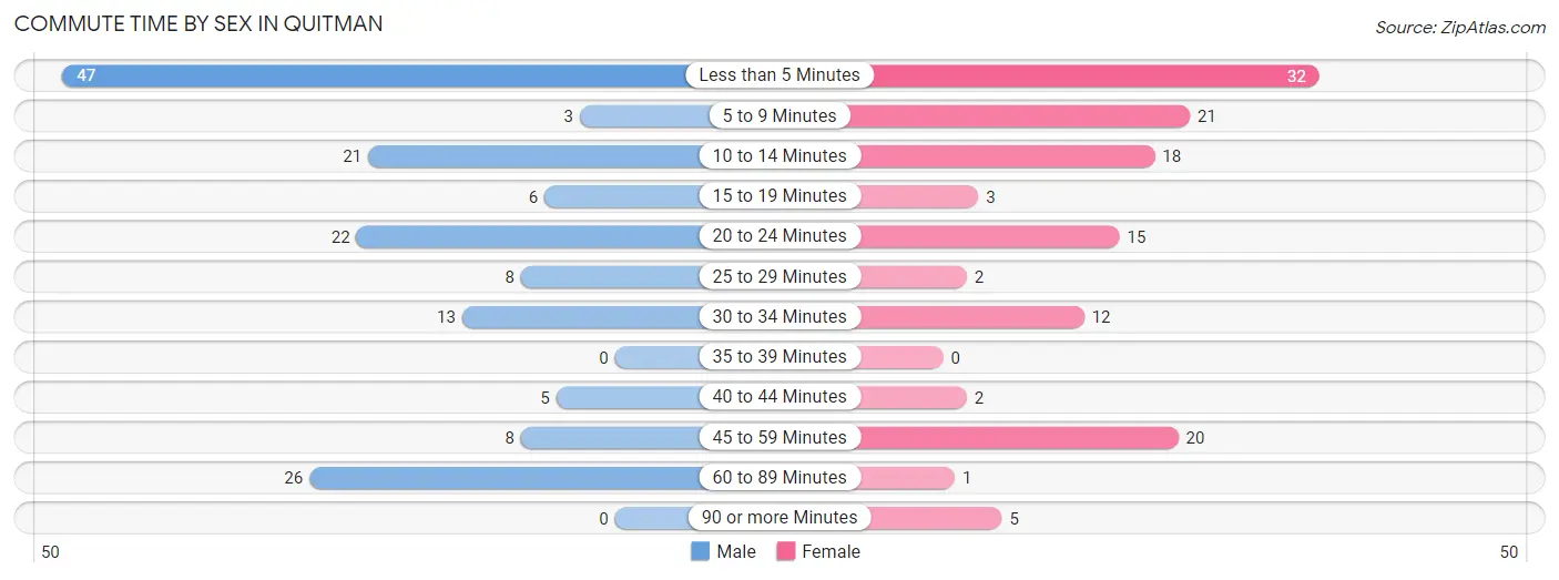 Commute Time by Sex in Quitman