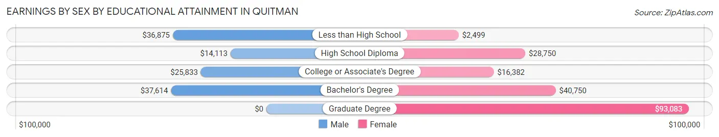 Earnings by Sex by Educational Attainment in Quitman