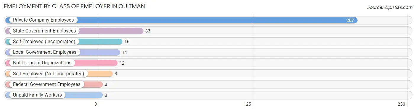 Employment by Class of Employer in Quitman