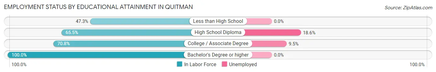 Employment Status by Educational Attainment in Quitman