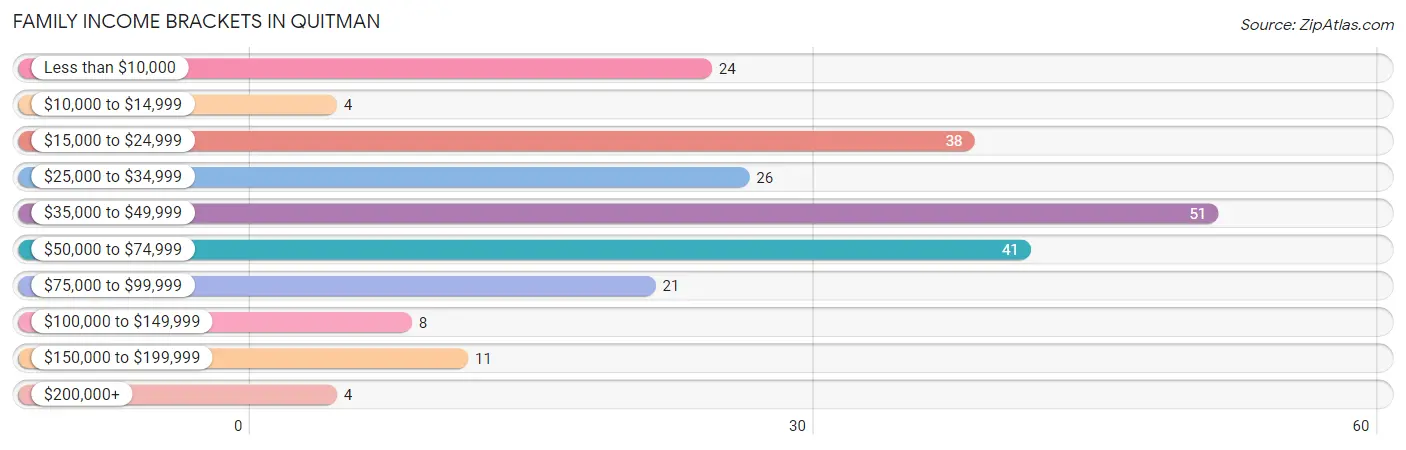 Family Income Brackets in Quitman