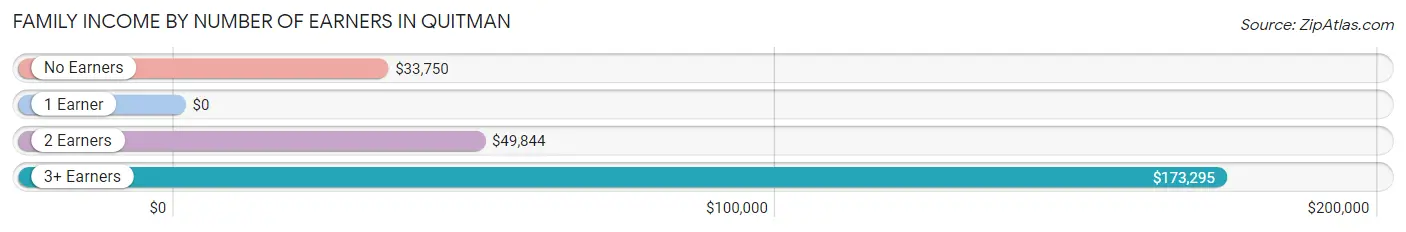 Family Income by Number of Earners in Quitman