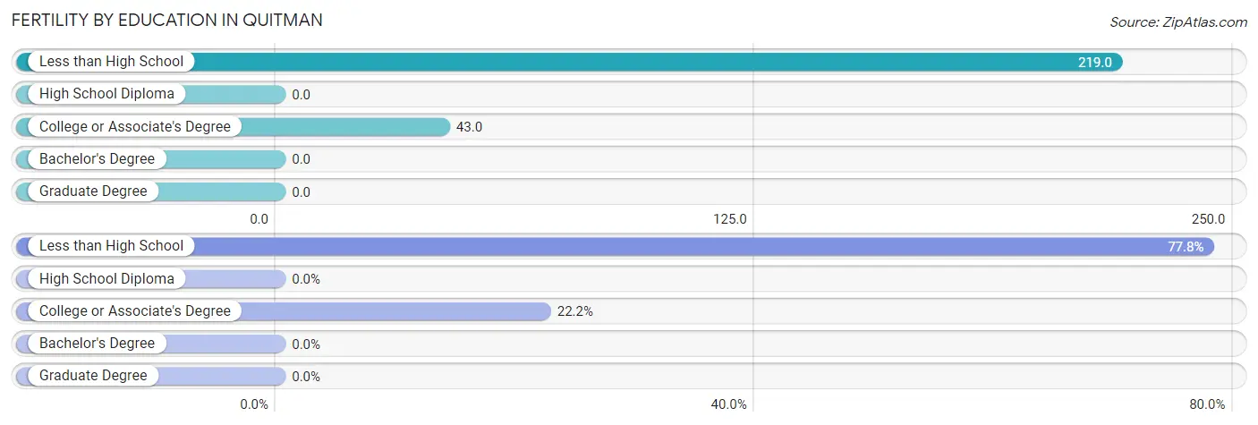 Female Fertility by Education Attainment in Quitman