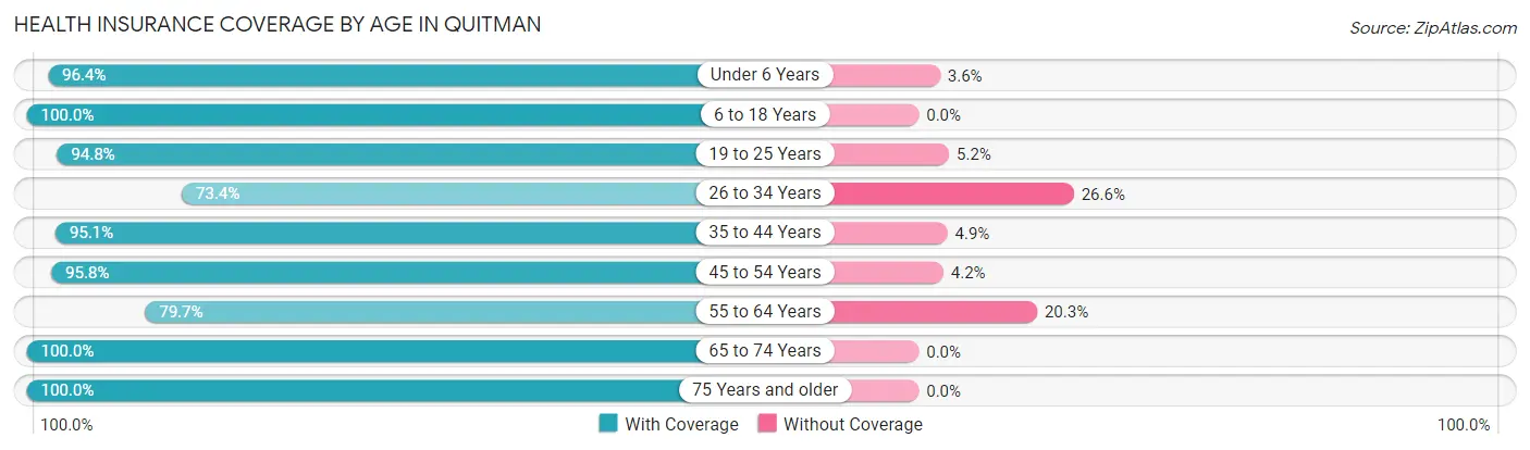 Health Insurance Coverage by Age in Quitman