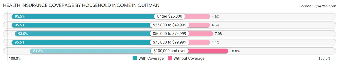 Health Insurance Coverage by Household Income in Quitman