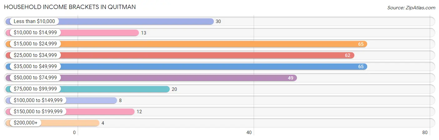 Household Income Brackets in Quitman