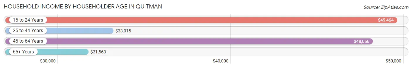 Household Income by Householder Age in Quitman