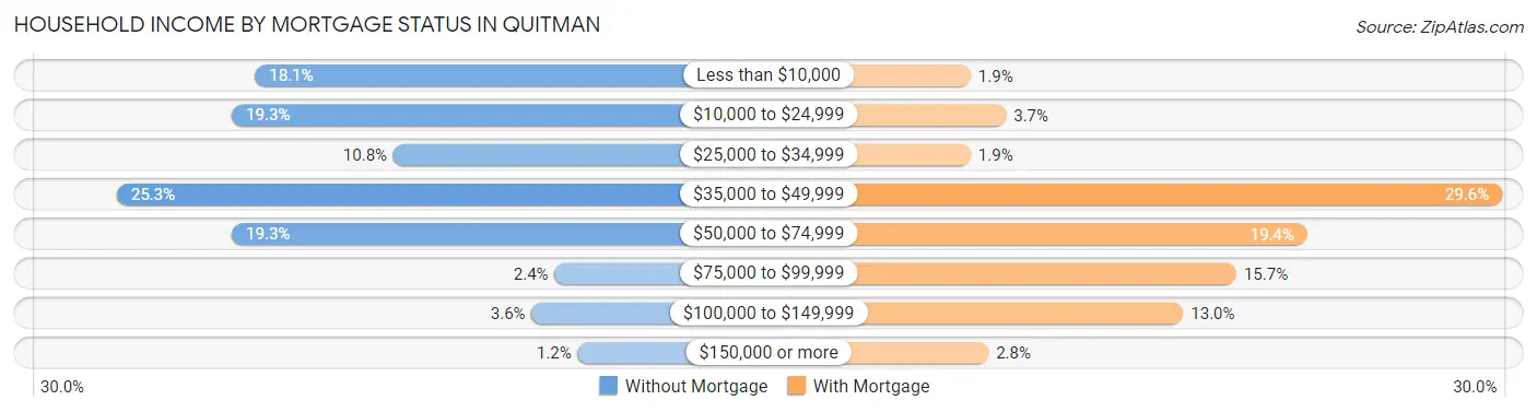 Household Income by Mortgage Status in Quitman