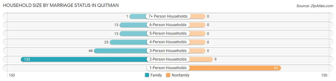 Household Size by Marriage Status in Quitman