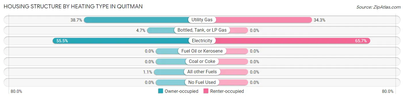 Housing Structure by Heating Type in Quitman