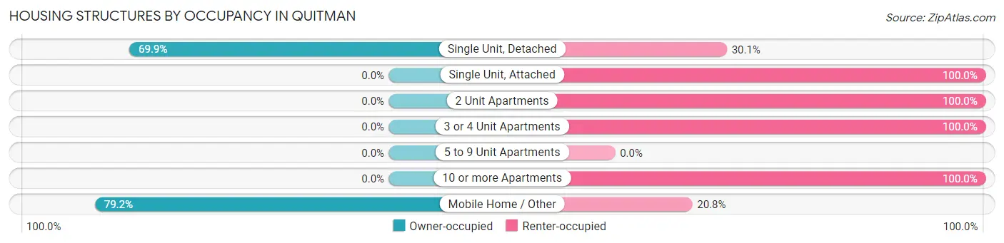 Housing Structures by Occupancy in Quitman