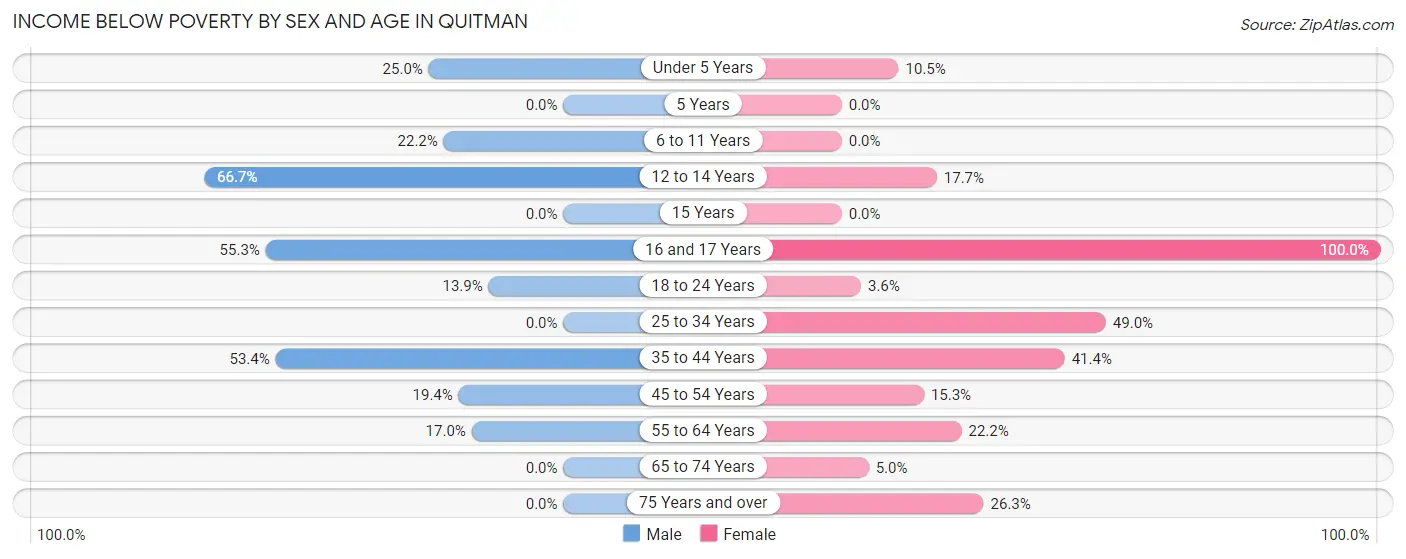 Income Below Poverty by Sex and Age in Quitman