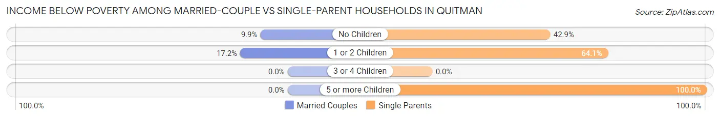 Income Below Poverty Among Married-Couple vs Single-Parent Households in Quitman