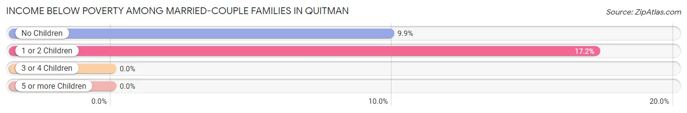 Income Below Poverty Among Married-Couple Families in Quitman