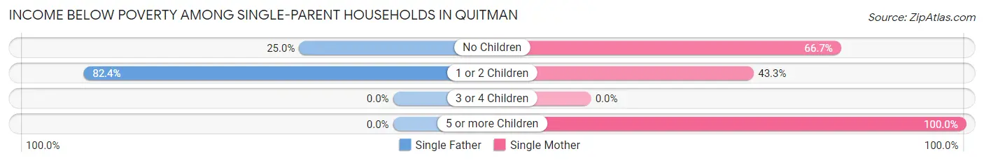 Income Below Poverty Among Single-Parent Households in Quitman