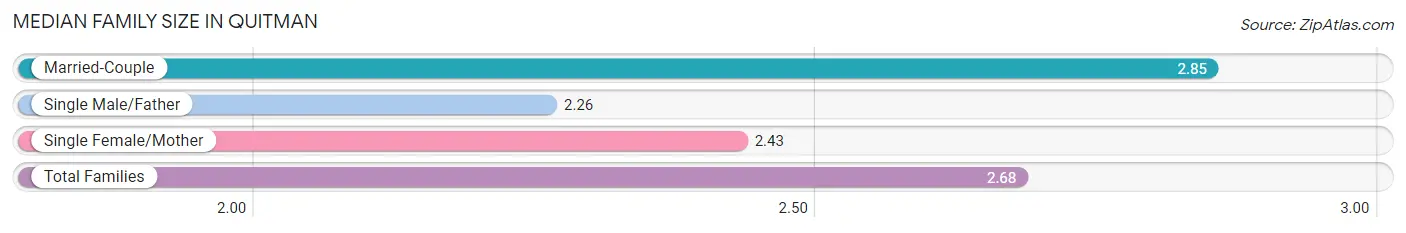 Median Family Size in Quitman