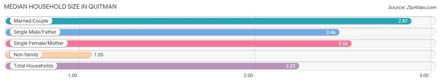 Median Household Size in Quitman