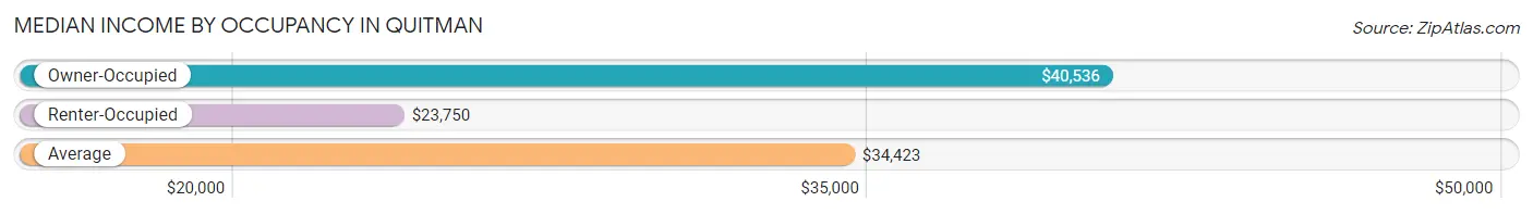 Median Income by Occupancy in Quitman