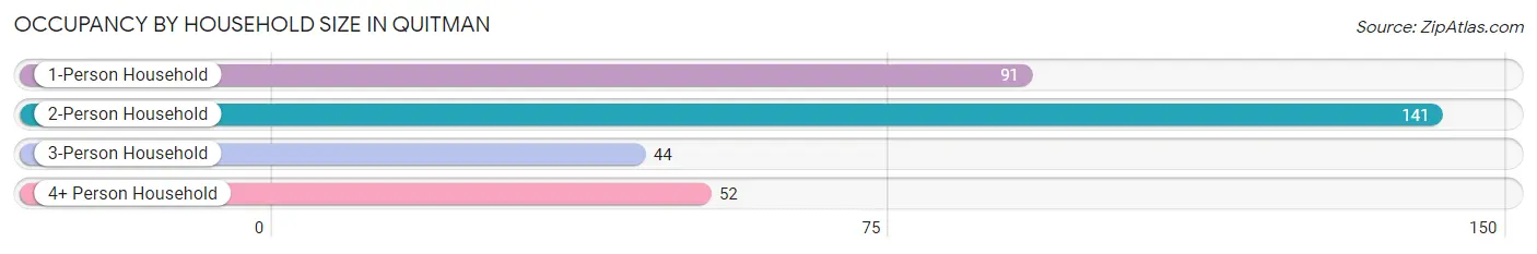 Occupancy by Household Size in Quitman