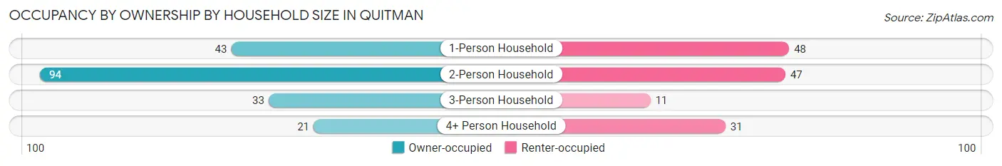 Occupancy by Ownership by Household Size in Quitman