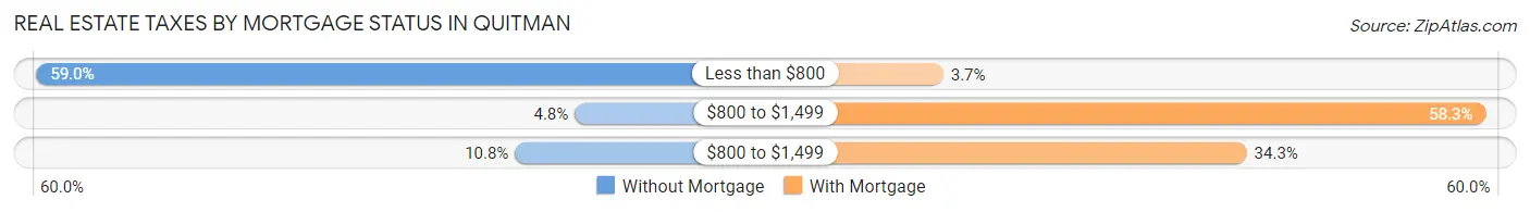 Real Estate Taxes by Mortgage Status in Quitman