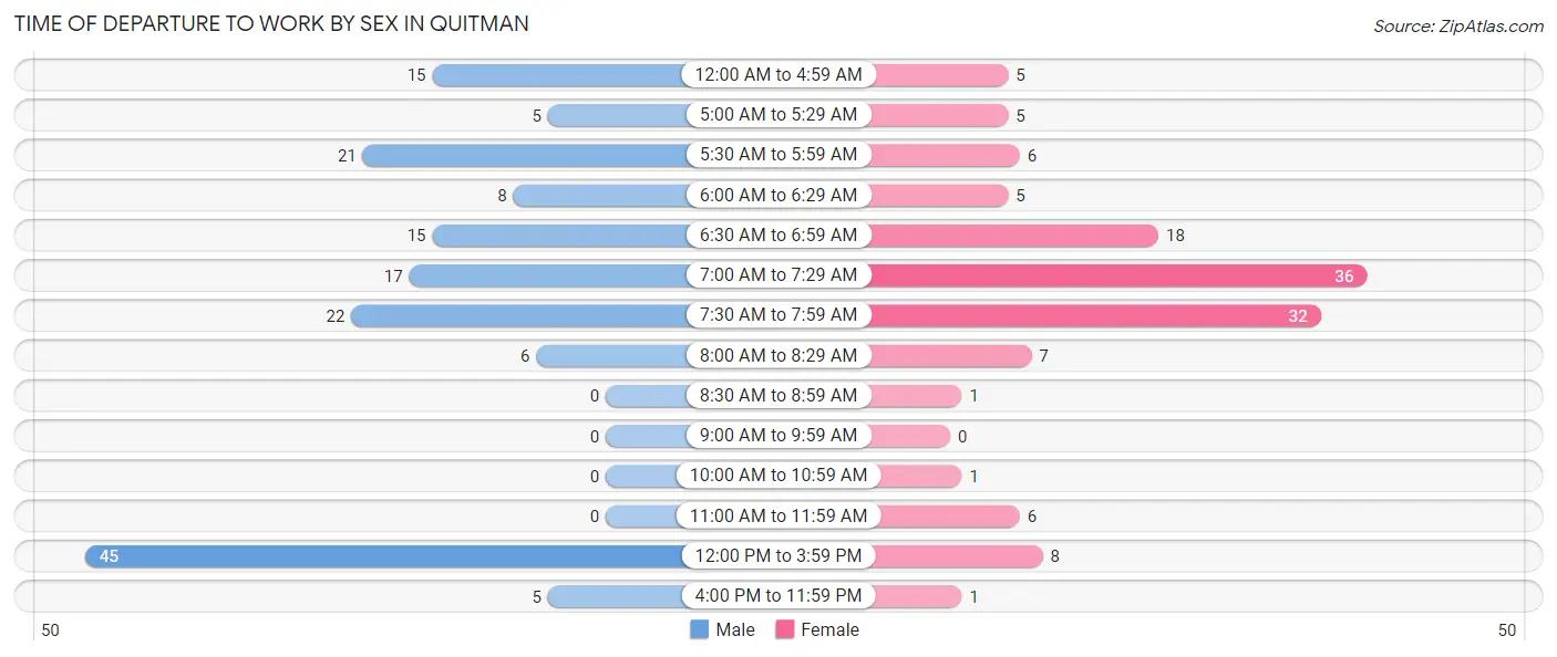 Time of Departure to Work by Sex in Quitman