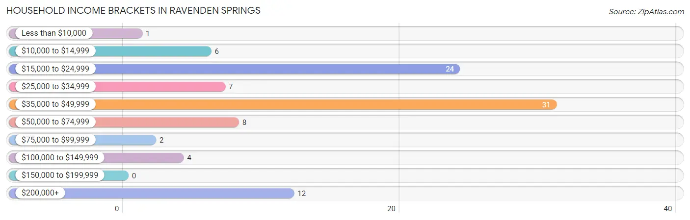 Household Income Brackets in Ravenden Springs