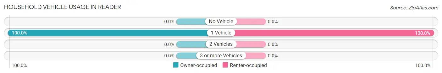 Household Vehicle Usage in Reader