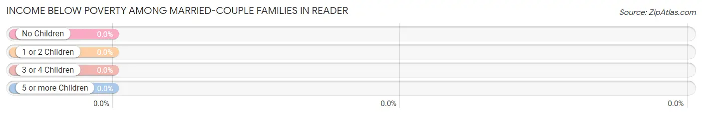 Income Below Poverty Among Married-Couple Families in Reader