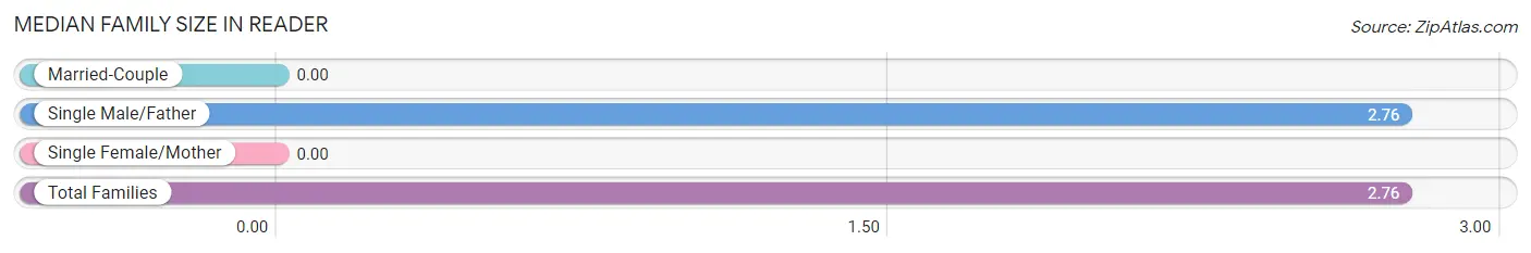 Median Family Size in Reader