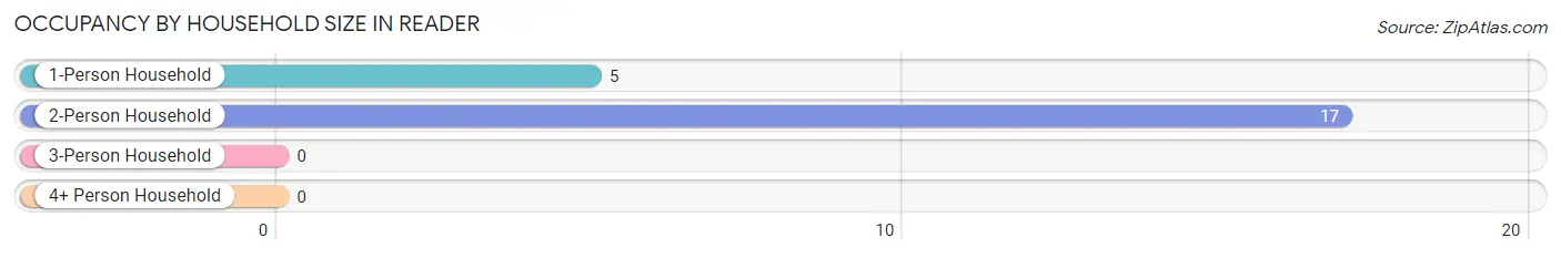 Occupancy by Household Size in Reader