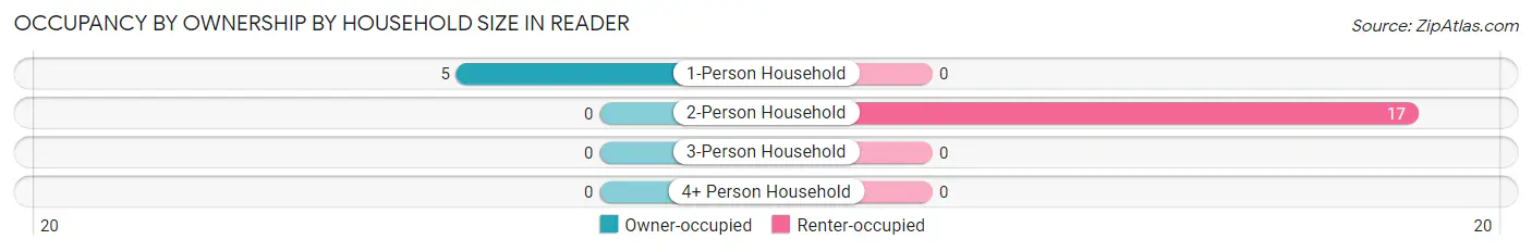 Occupancy by Ownership by Household Size in Reader