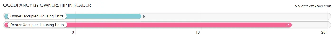 Occupancy by Ownership in Reader