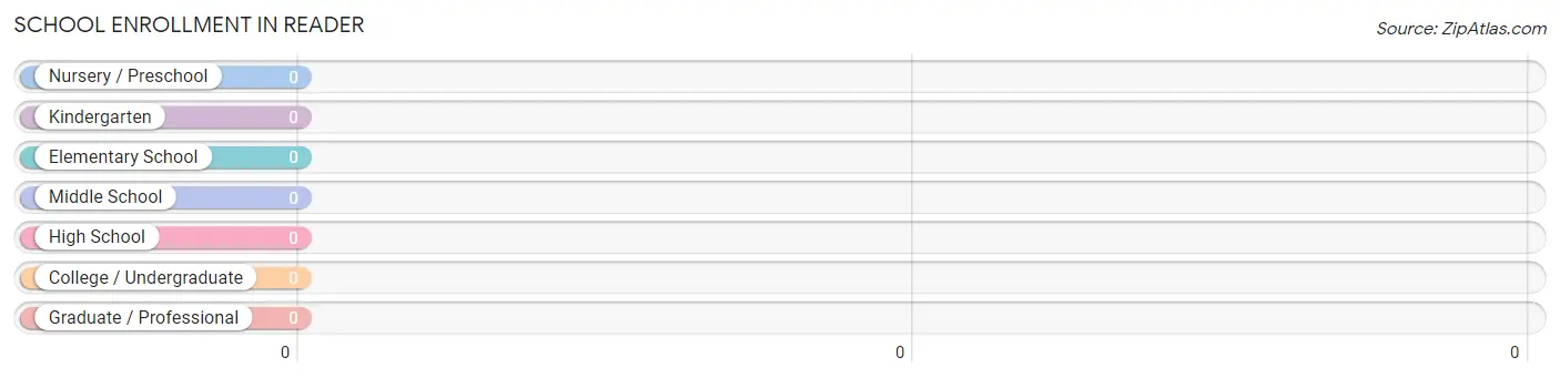 School Enrollment in Reader