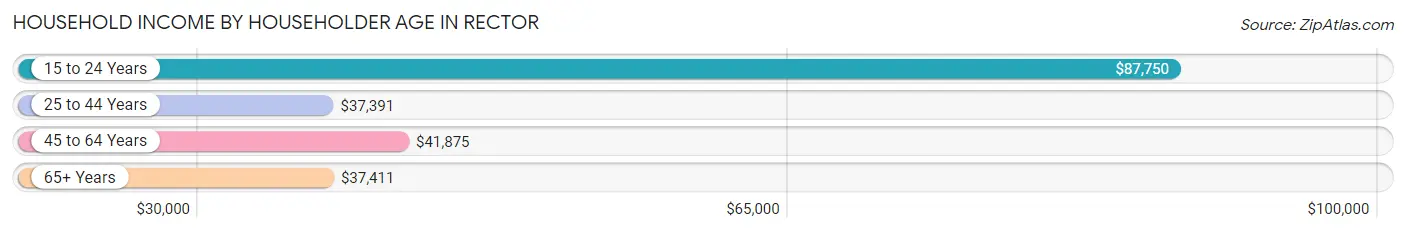 Household Income by Householder Age in Rector