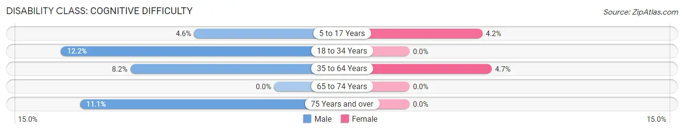 Disability in Redfield: <span>Cognitive Difficulty</span>